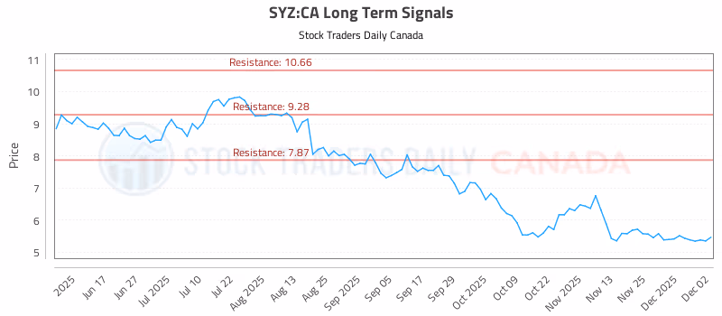 Stock Chart for SYZ:CA