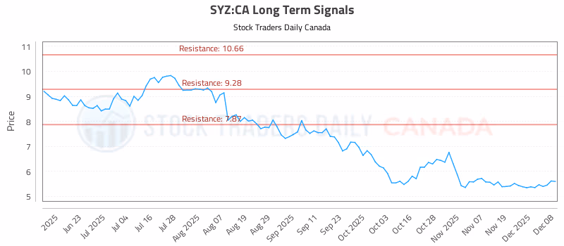 Stock Chart for SYZ:CA