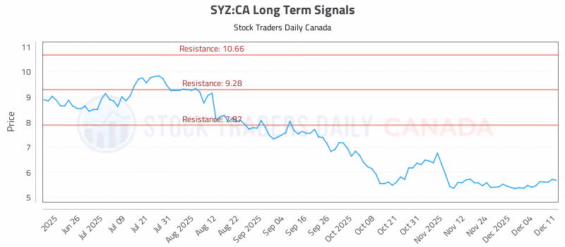 Stock Chart for SYZ:CA