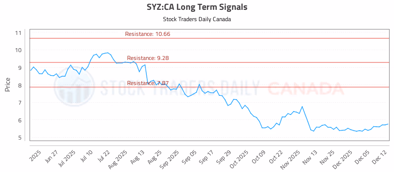 Stock Chart for SYZ:CA