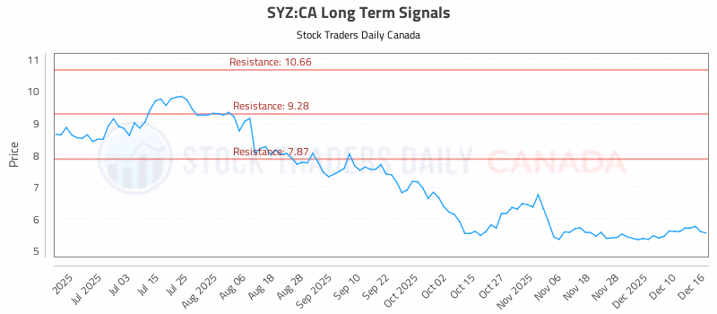 Stock Chart for SYZ:CA