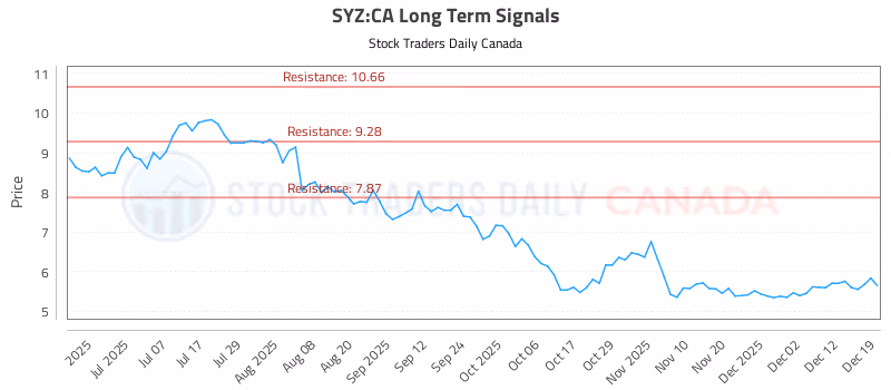 Stock Chart for SYZ:CA