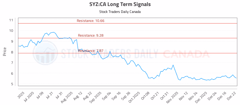 Stock Chart for SYZ:CA