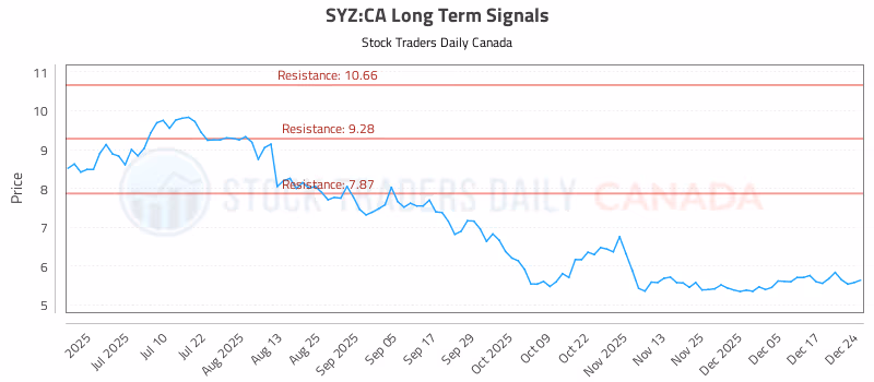 Stock Chart for SYZ:CA