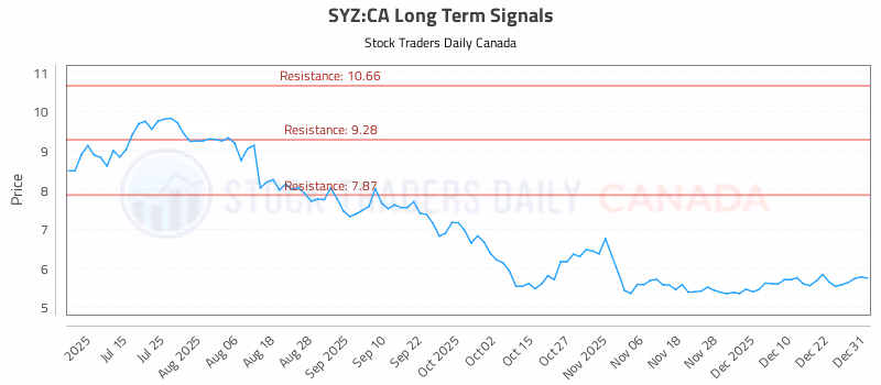 Stock Chart for SYZ:CA