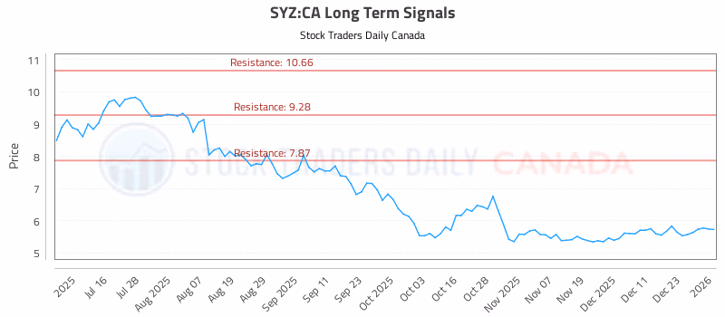 Stock Chart for SYZ:CA