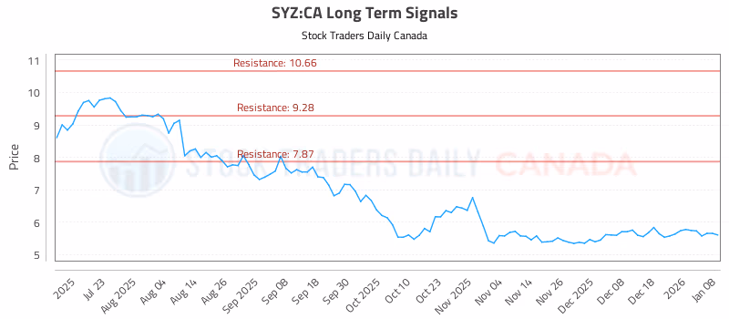 Stock Chart for SYZ:CA