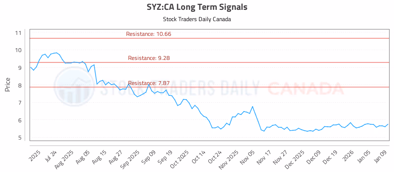 Stock Chart for SYZ:CA