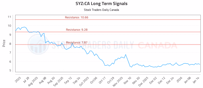 Stock Chart for SYZ:CA
