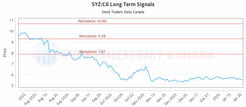 Stock Chart for SYZ:CA