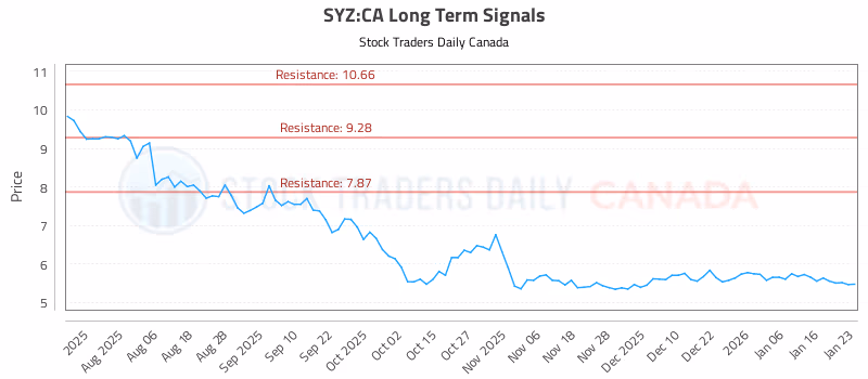Stock Chart for SYZ:CA