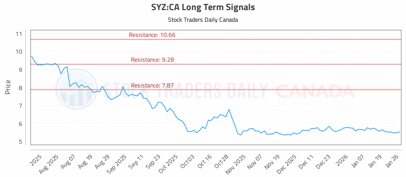 Stock Chart for SYZ:CA