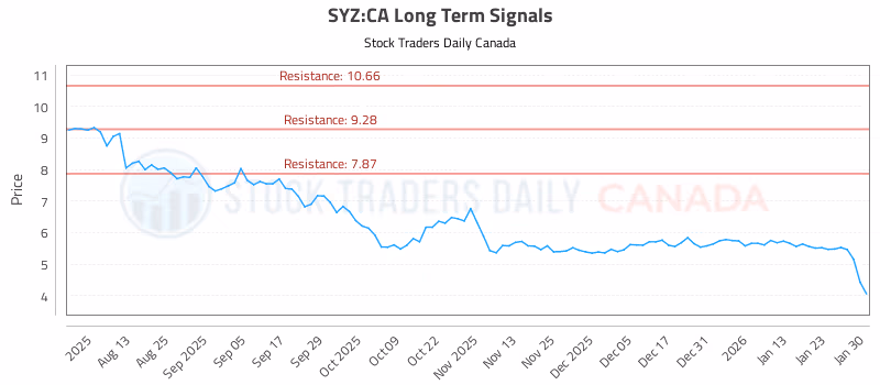Stock Chart for SYZ:CA