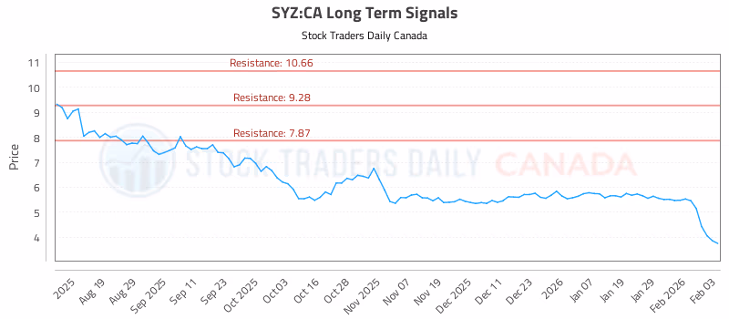 Stock Chart for SYZ:CA