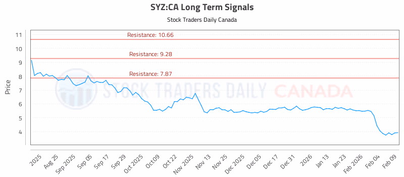 Stock Chart for SYZ:CA
