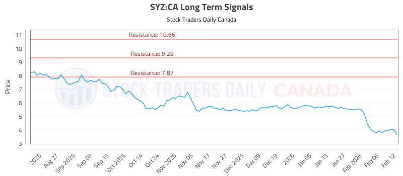 Stock Chart for SYZ:CA
