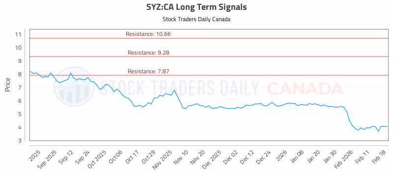Stock Chart for SYZ:CA