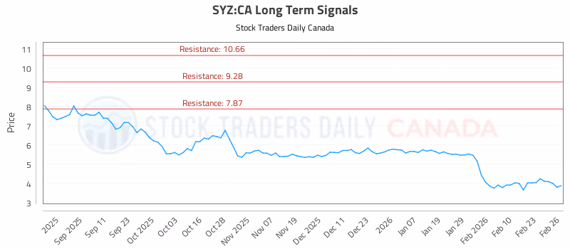 Stock Chart for SYZ:CA