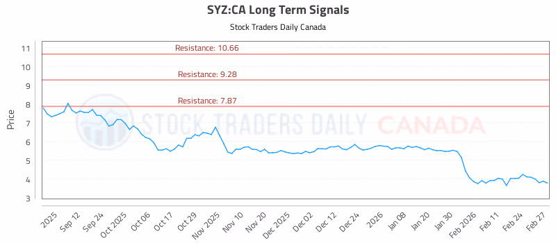 Stock Chart for SYZ:CA