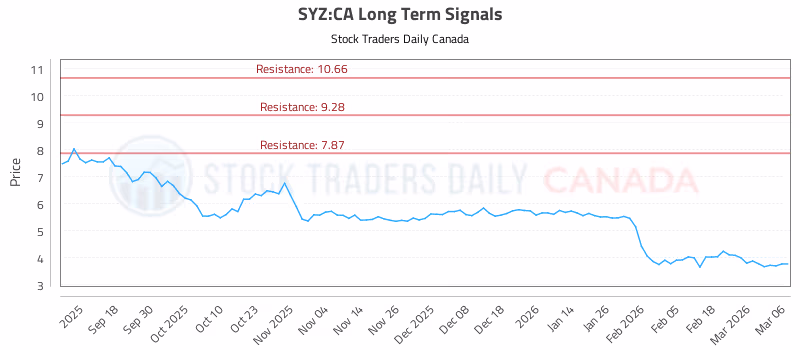 Stock Chart for SYZ:CA