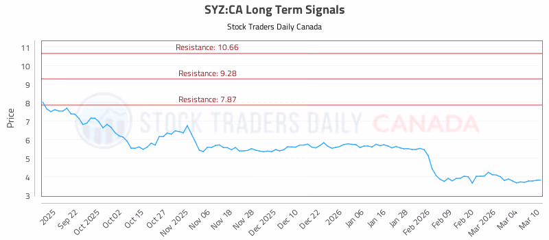 Stock Chart for SYZ:CA