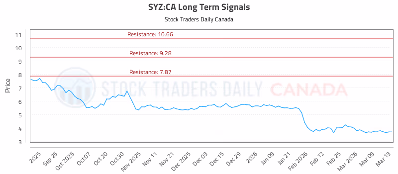 Stock Chart for SYZ:CA