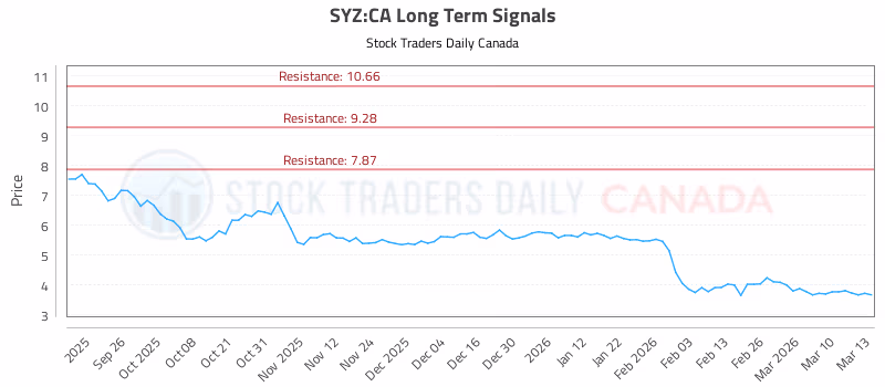 Stock Chart for SYZ:CA