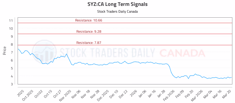 Stock Chart for SYZ:CA