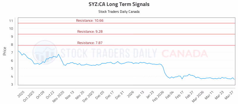Stock Chart for SYZ:CA