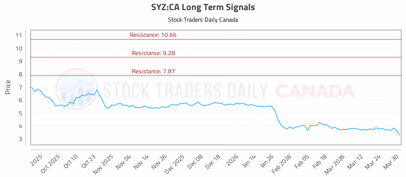 Stock Chart for SYZ:CA