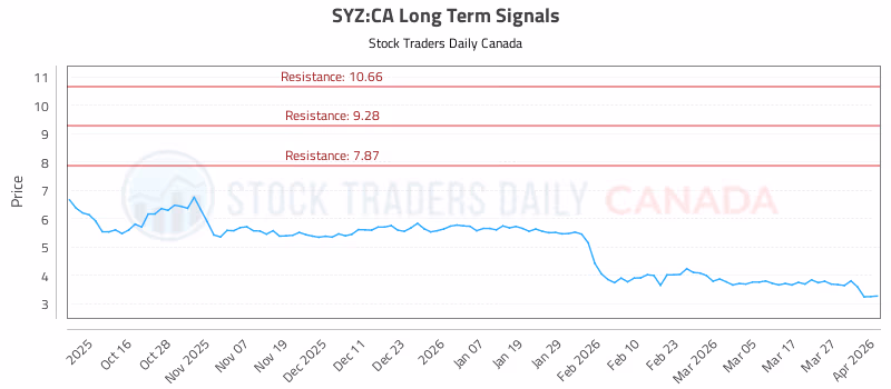 Stock Chart for SYZ:CA