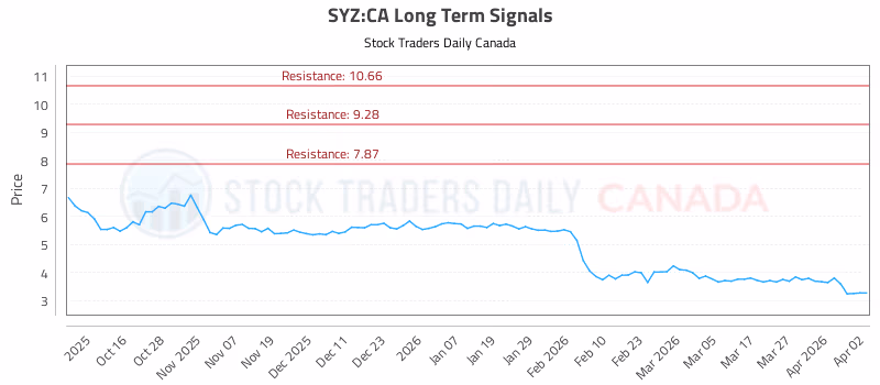 Stock Chart for SYZ:CA