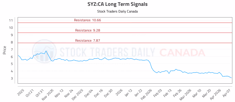 Stock Chart for SYZ:CA