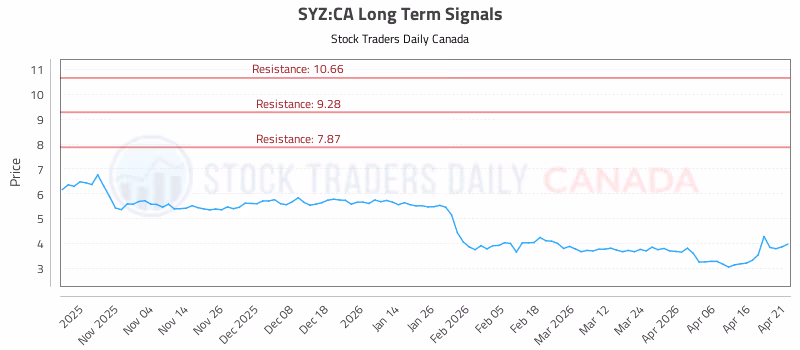 Stock Chart for SYZ:CA