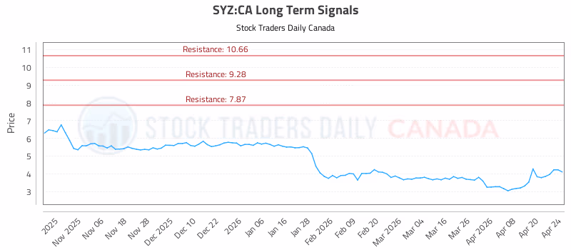 Stock Chart for SYZ:CA