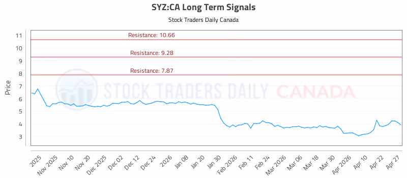 Stock Chart for SYZ:CA