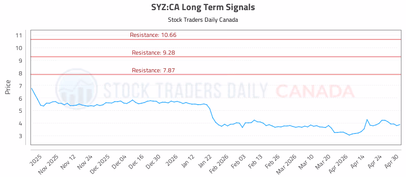 Stock Chart for SYZ:CA