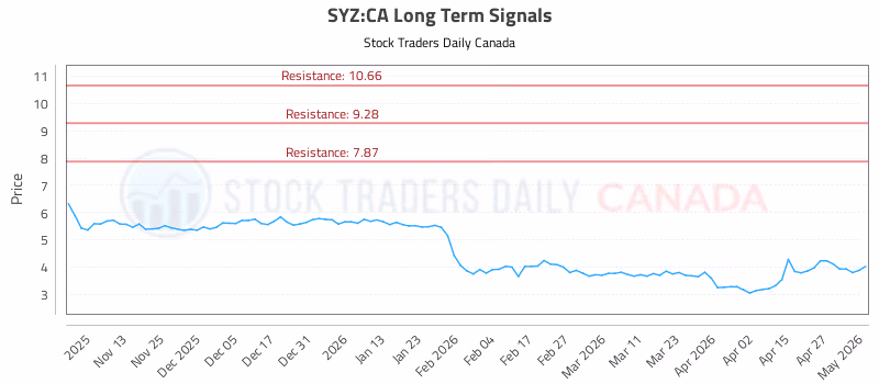 Stock Chart for SYZ:CA