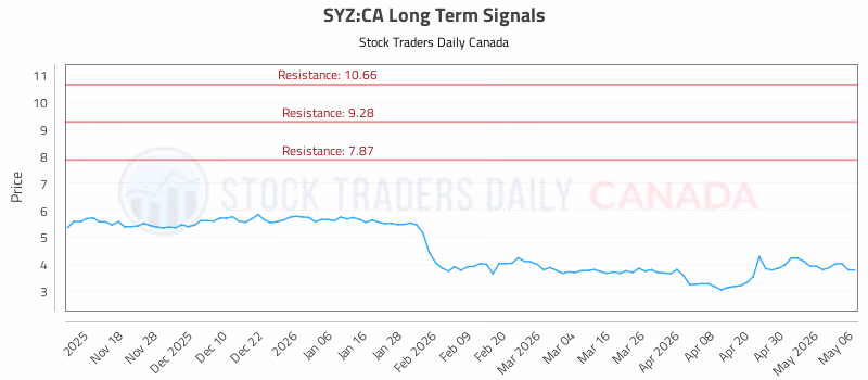 Stock Chart for SYZ:CA