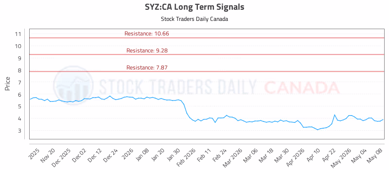 Stock Chart for SYZ:CA