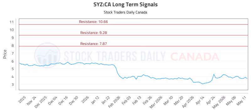 Stock Chart for SYZ:CA