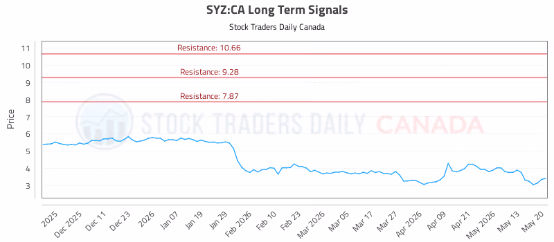 Stock Chart for SYZ:CA