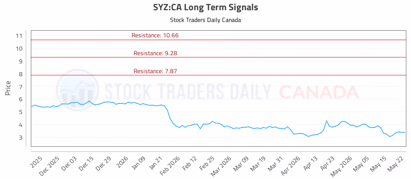 Stock Chart for SYZ:CA