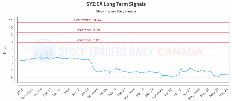 Stock Chart for SYZ:CA