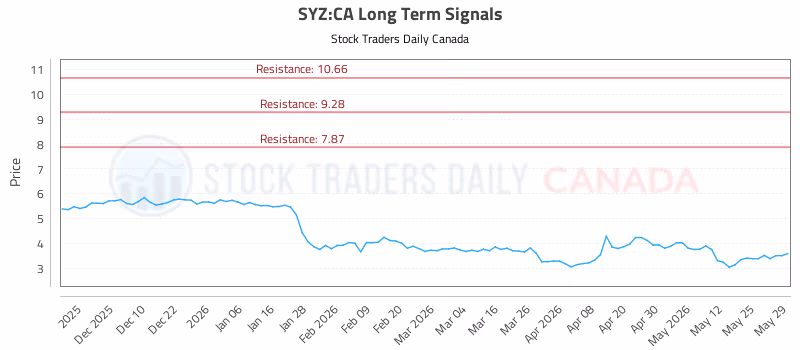Stock Chart for SYZ:CA