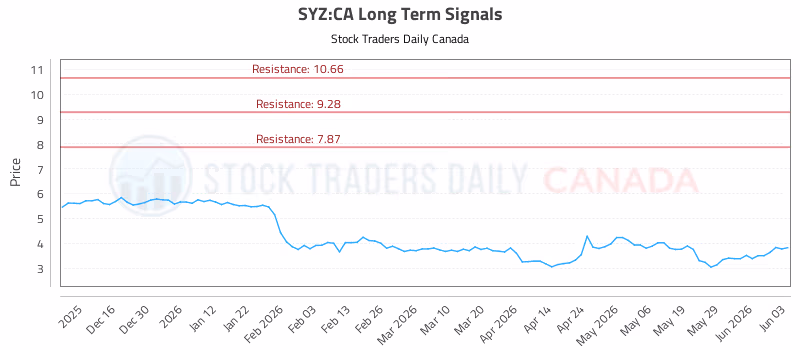 Stock Chart for SYZ:CA