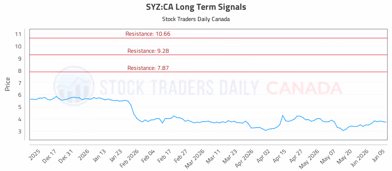 Stock Chart for SYZ:CA