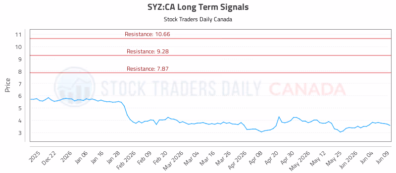 Stock Chart for SYZ:CA
