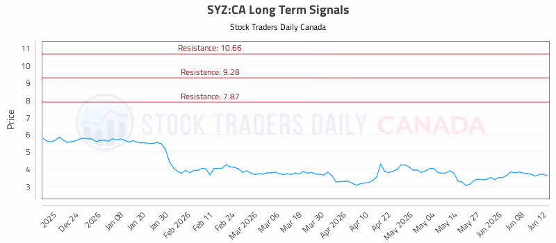 Stock Chart for SYZ:CA