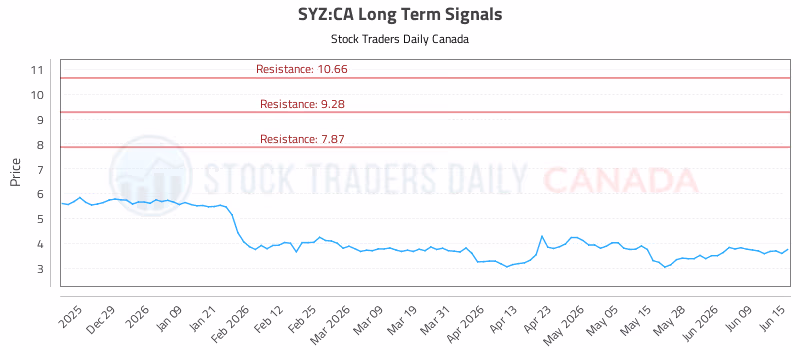 Stock Chart for SYZ:CA